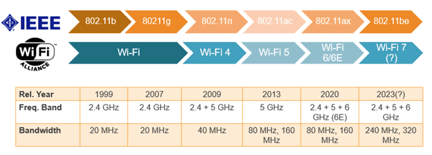 Wi-Fi (IEEE 802.11). Стандарты Wi-Fi 802.11AX. 802 11 AX. IEEE 802.11AX. Wifi 6 802.11 ax