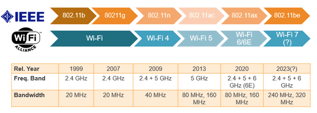 Wifi Standards Chart