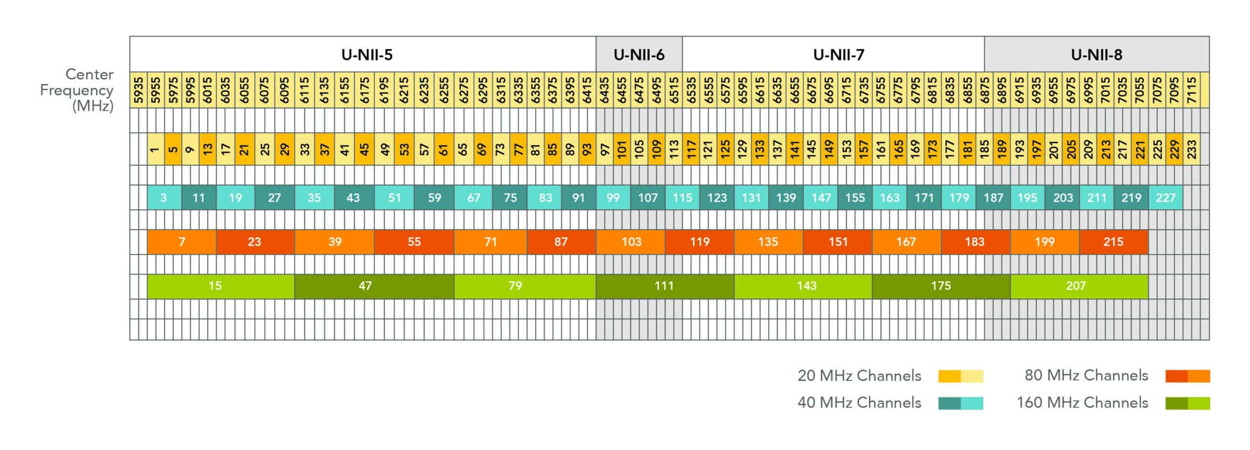 How many channels are there in 6GHz?