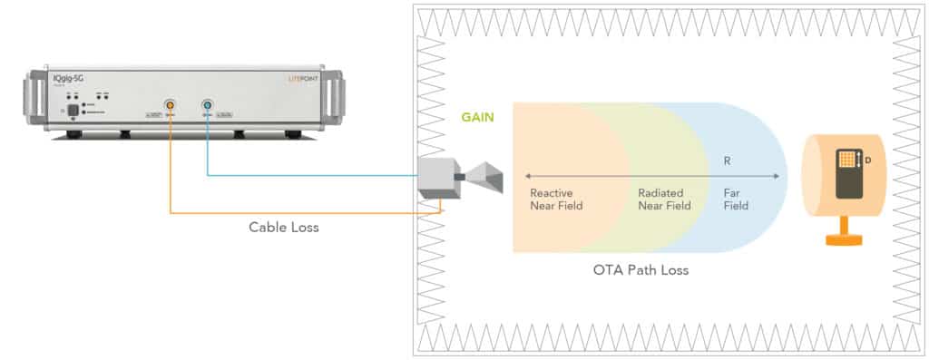 5G OTA