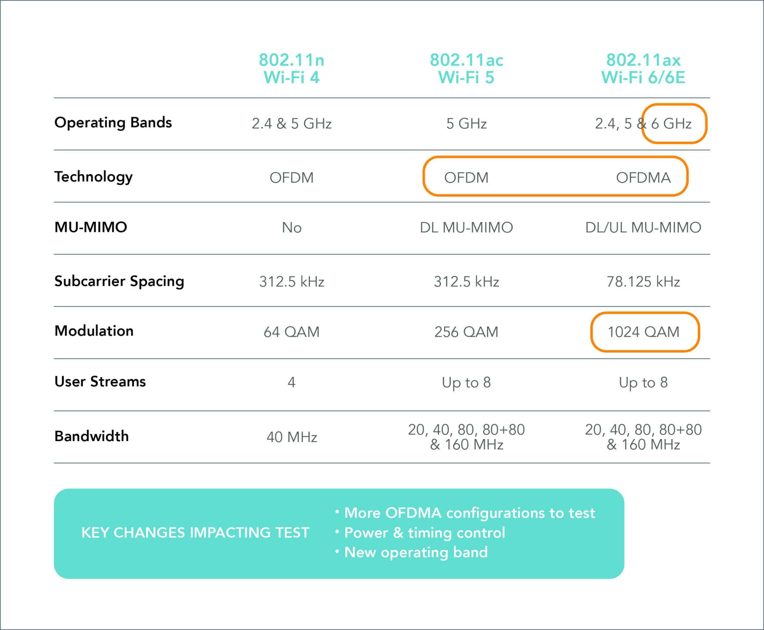 6 vs. Wi-Fi 5 Key Changes to the RF Physical -