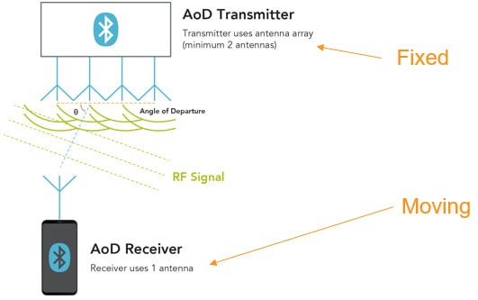 Asset Tracking Using Bluetooth 5.1: Part 1