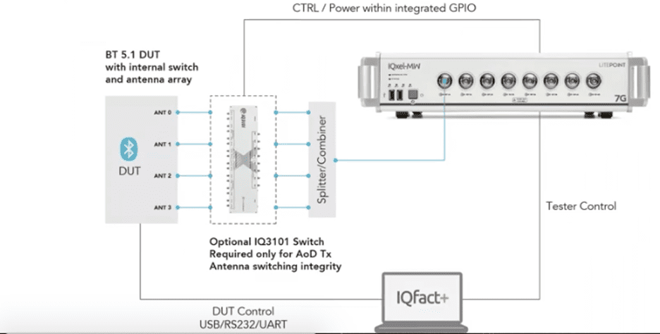 Bluetooth® 5.1- Accurate Location and Direction Finding - LitePoint