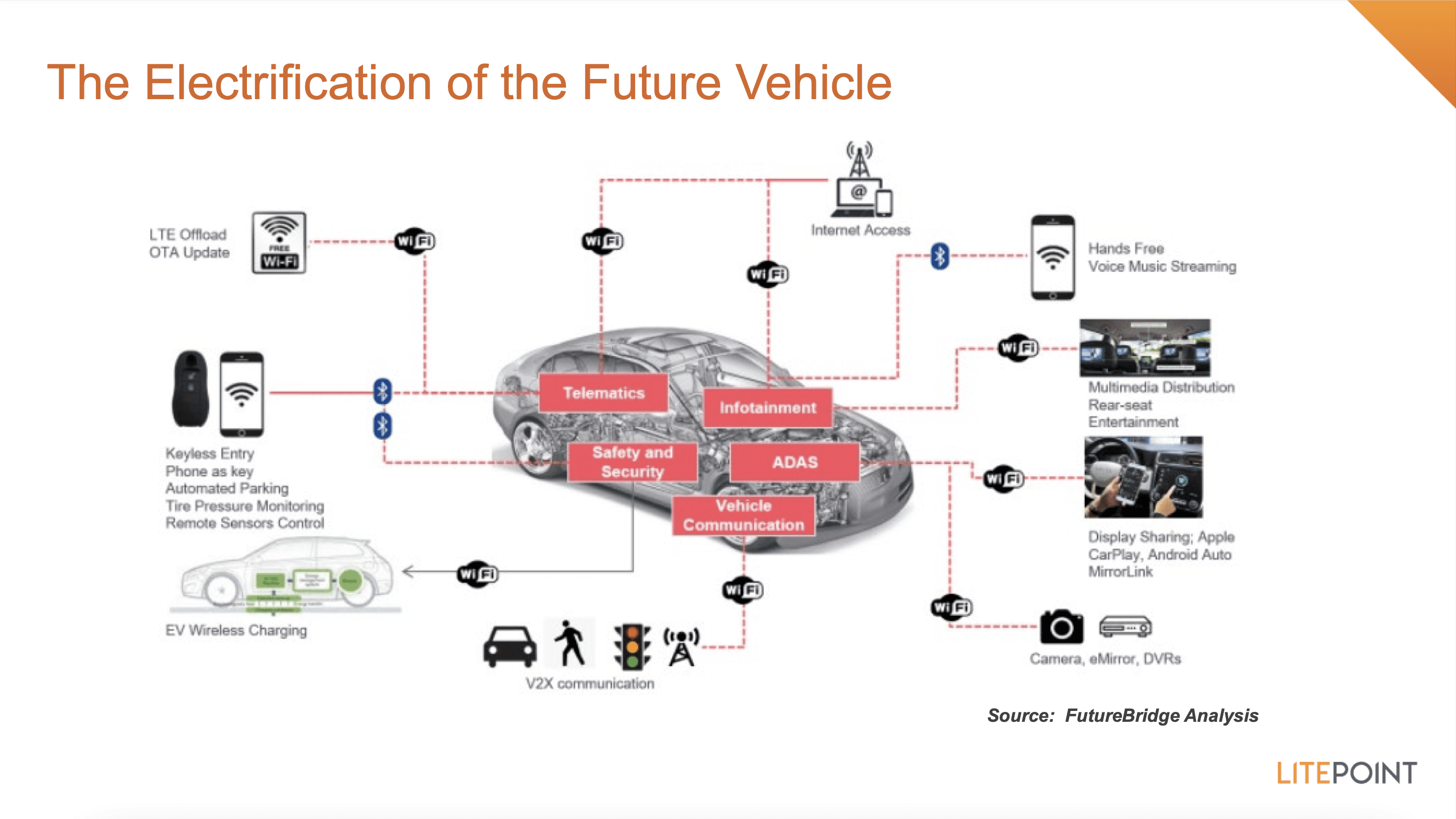 The Future of Automotive Connectivity and Communication Test Solutions -  LitePoint