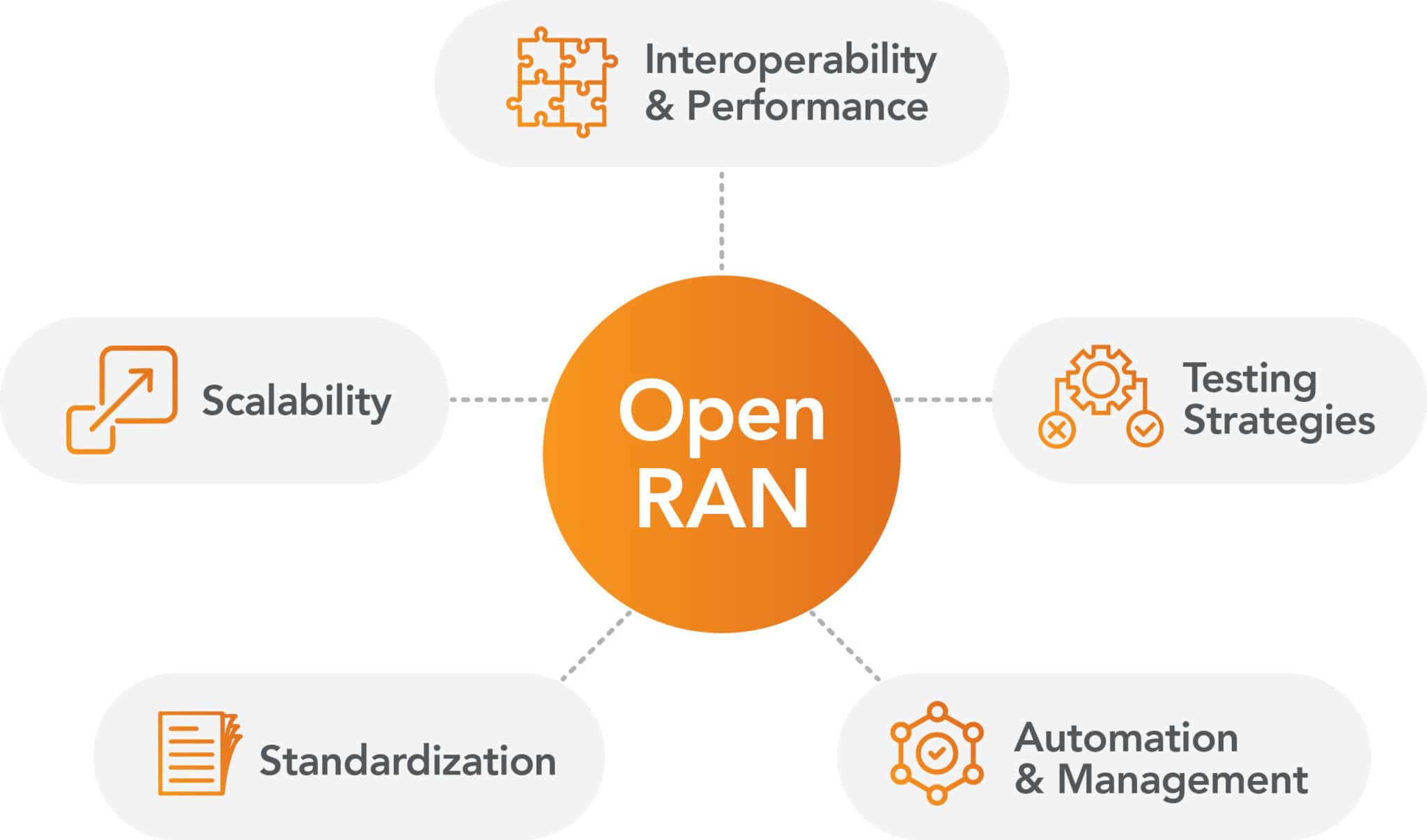 Compatibility Ran Ok Five Takeaways from the Fierce Wireless O-RAN Summit - LitePoint