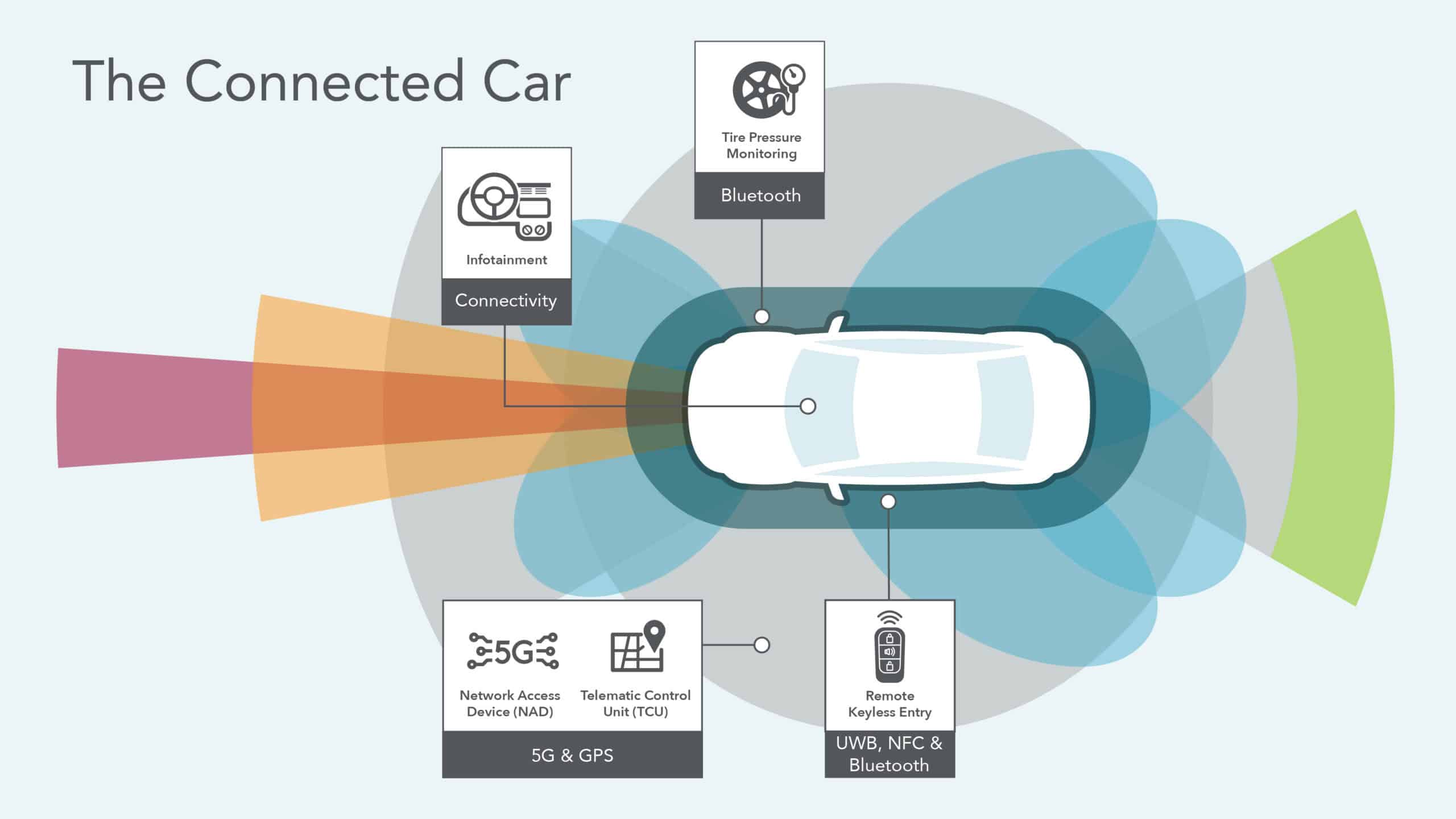 Connected Car: Wireless Parametric Testing